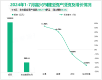 2024年1-7月嘉兴市规模以上工业增加值1638.91亿元，增长8.2%