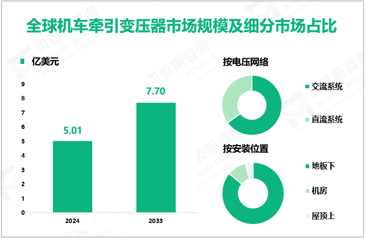 全球机车牵引变压器市场规模及细分市场占比