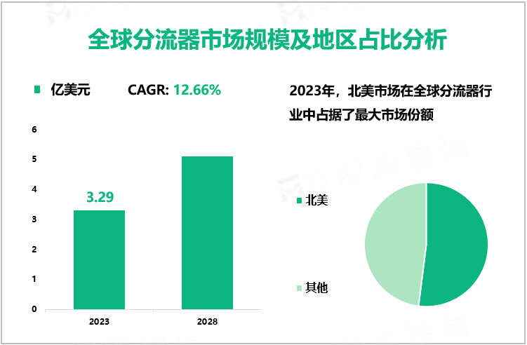 全球分流器市场规模及地区占比分析