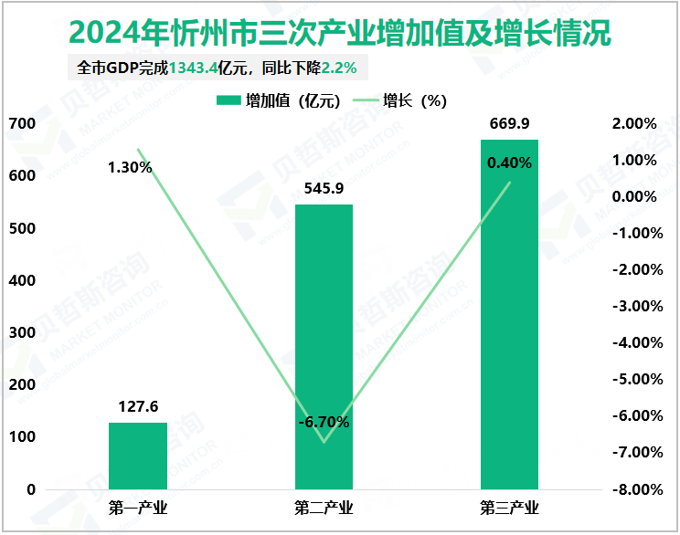 2024年忻州市三次产业增加值及增长情况