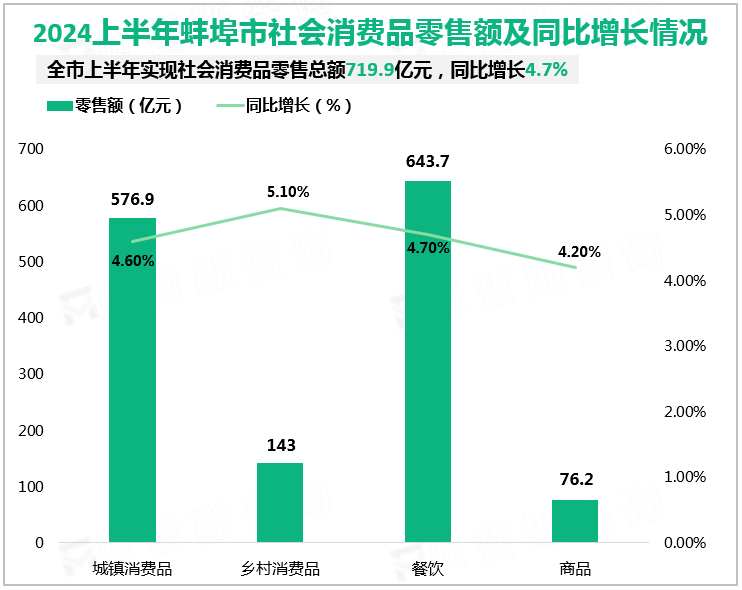 2024上半年蚌埠市社会消费品零售额及同比增长情况