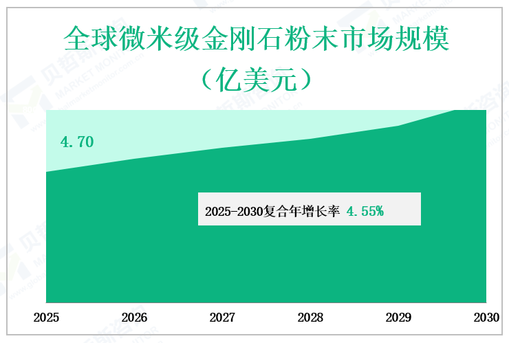 全球微米级金刚石粉末市场规模 （亿美元）