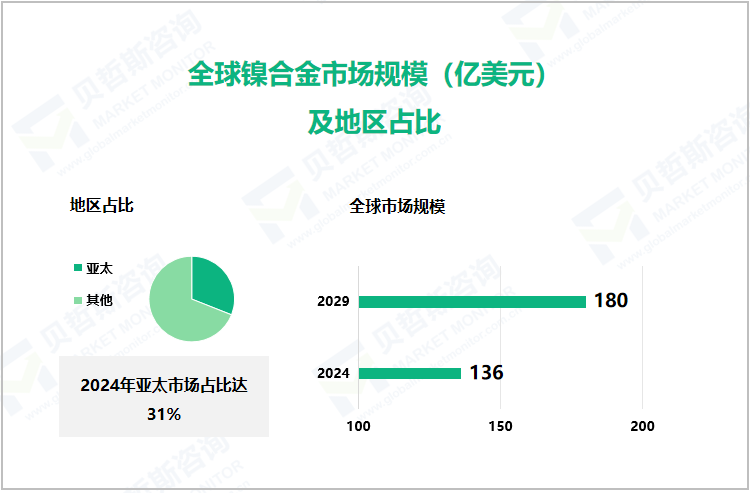 全球镍合金市场规模（亿美元）及地区占比