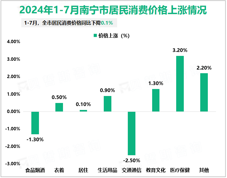 2024年1-7月南宁市居民消费价格上涨情况