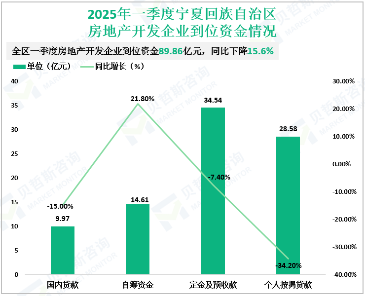 2025年一季度宁夏回族自治区房地产开发企业到位资金情况