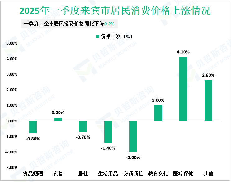 2025年一季度来宾市居民消费价格上涨情况