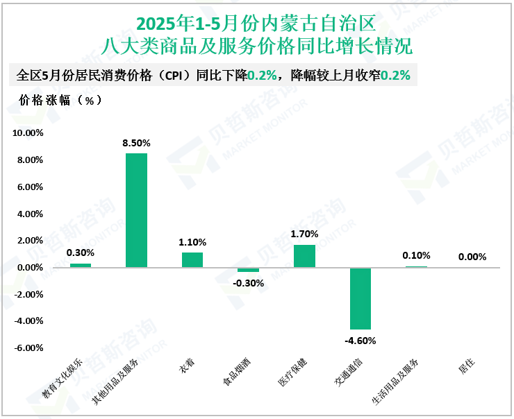 2025年1-5月份内蒙古自治区八大类商品及服务价格同比增长情况