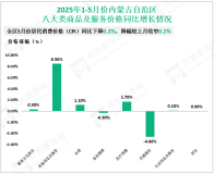 2025年1-5月份内蒙古自治区社会消费品零售总额2073.2亿元，同比增长7.2%