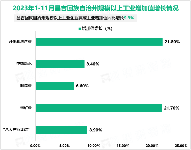 2023年1-11月昌吉回族自治州规模以上工业增加值增长情况