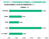 2023年1-11月昌吉回族自治州规模以上工业企业完成工业增加值同比增长9.9%