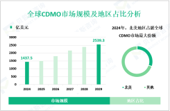 合同开发与制造外包（CDMO）市场调研：2024年全球市场规模为1437.5亿美元