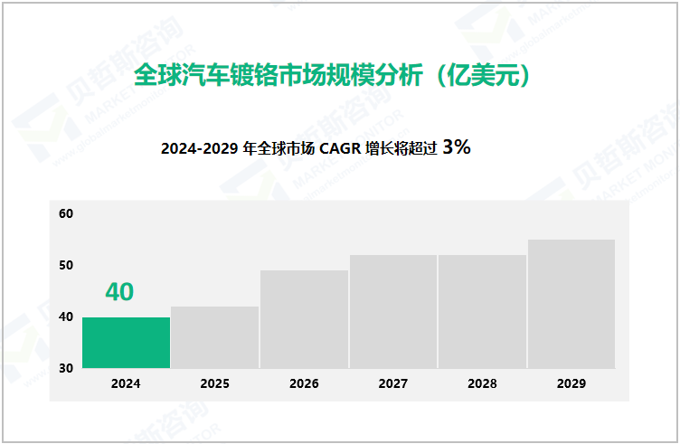 全球汽车镀铬市场规模分析（亿美元）