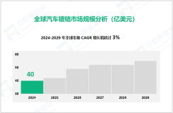 汽车镀铬行业发展态势：2024-2029年的年均复合增长率将超过3%

