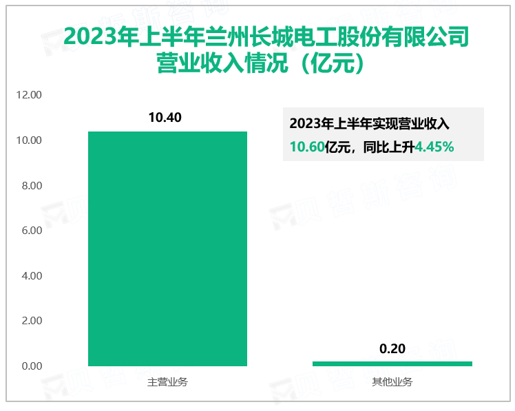 2023年上半年兰州长城电工股份有限公司营业收入情况（亿元）