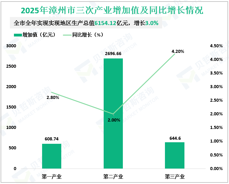 2025年漳州市三次产业增加值及同比增长情况