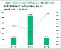2025年漳州市实现地区生产总值6154.12亿元，增长3.0%
