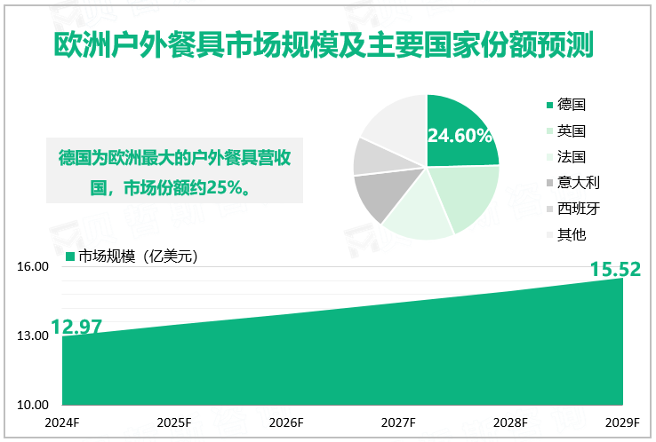 欧洲户外餐具市场规模及主要国家份额预测