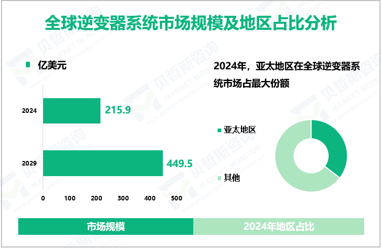 全球逆变器系统市场规模及地区占比分析