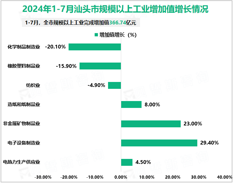 2024年1-7月汕头市规模以上工业增加值增长情况