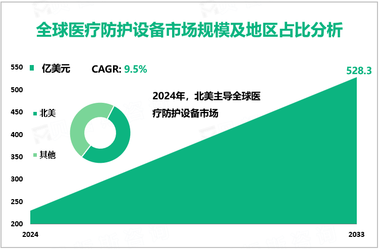 全球医疗防护设备市场规模及地区占比分析