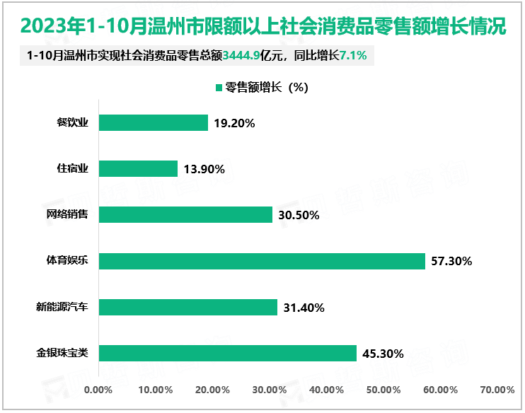 2023年1-10月温州市限额以上社会消费品零售额增长情况