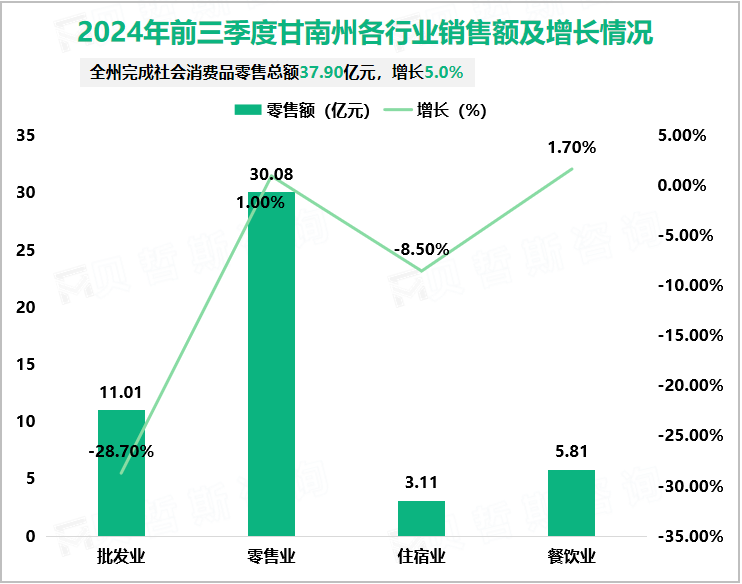 2024年前三季度甘南州各行业销售额及增长情况