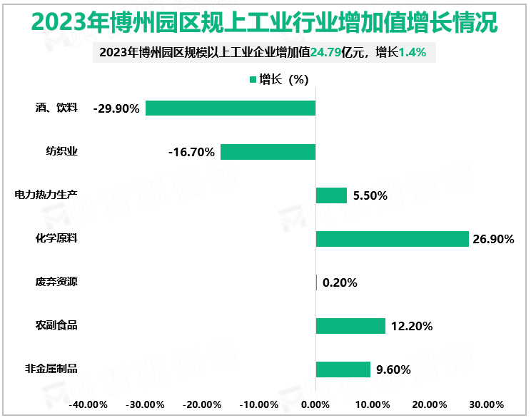 2023年博州园区规上工业行业增加值增长情况