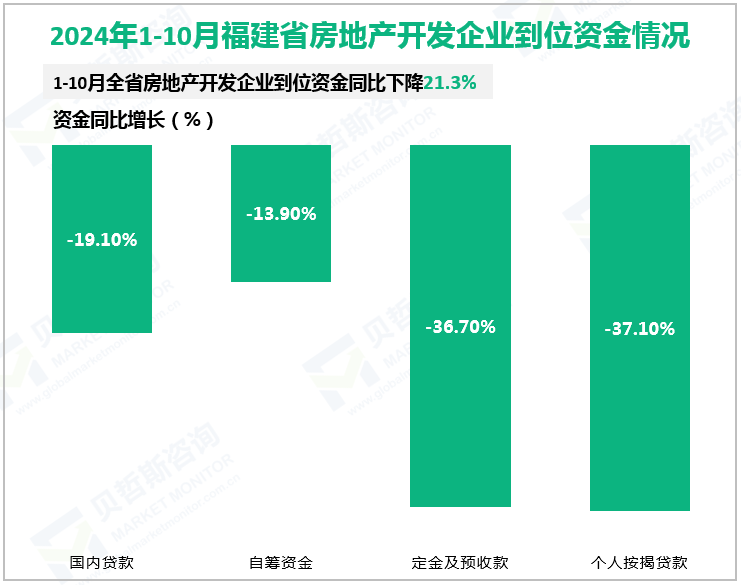 2024年1-10月福建省房地产开发企业到位资金情况