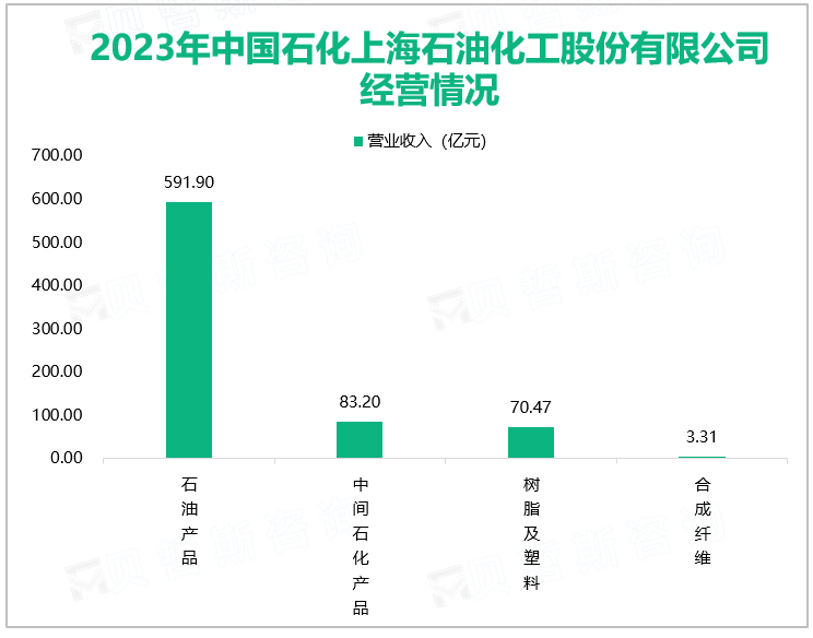 2023年中国石化上海石油化工股份有限公司经营情况