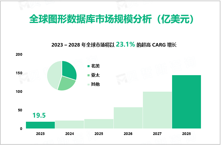  全球图形数据库市场规模分析（亿美元）