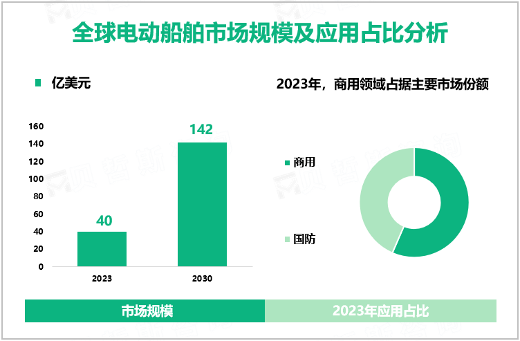 全球电动船舶市场规模及应用占比分析