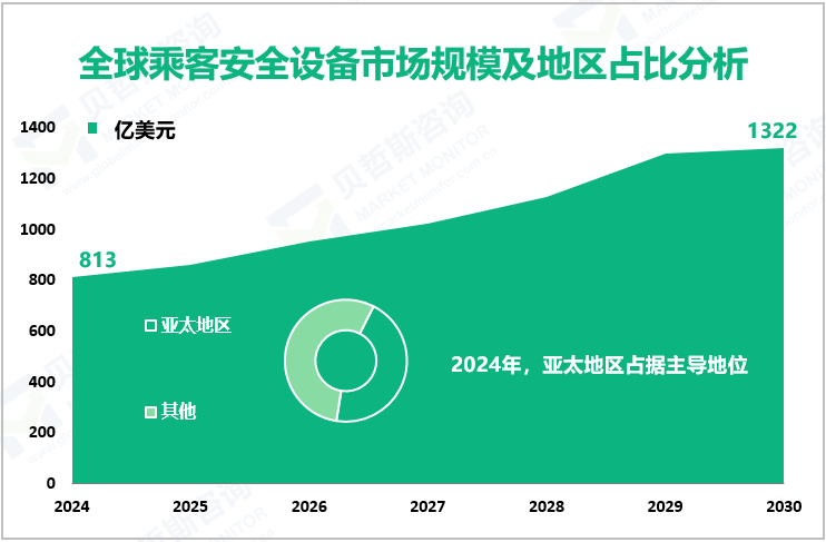 全球乘客安全设备市场规模及地区占比分析