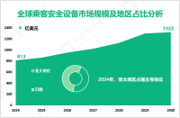 2024年全球乘客安全设备市场规模为813亿美元，亚太地区占主导地位