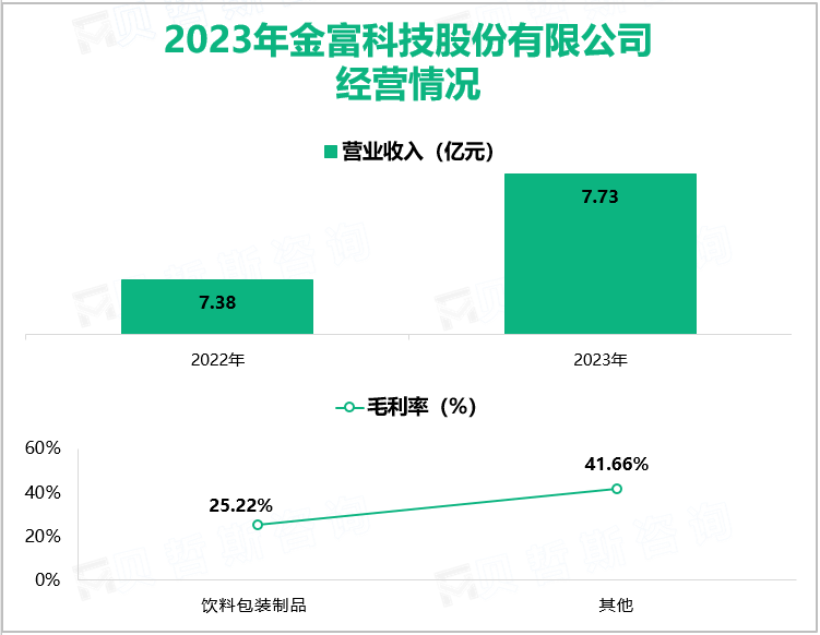 2023年金富科技股份有限公司经营情况