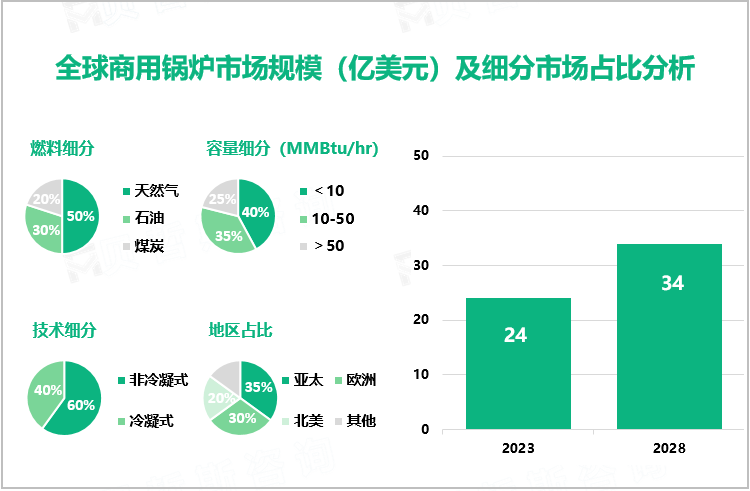 全球商用锅炉市场规模（亿美元）及细分市场占比分析