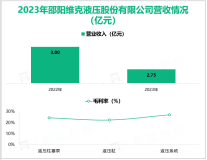 维克液压是国内领先的综合类液压企业，其营收在2023年为2.75亿元