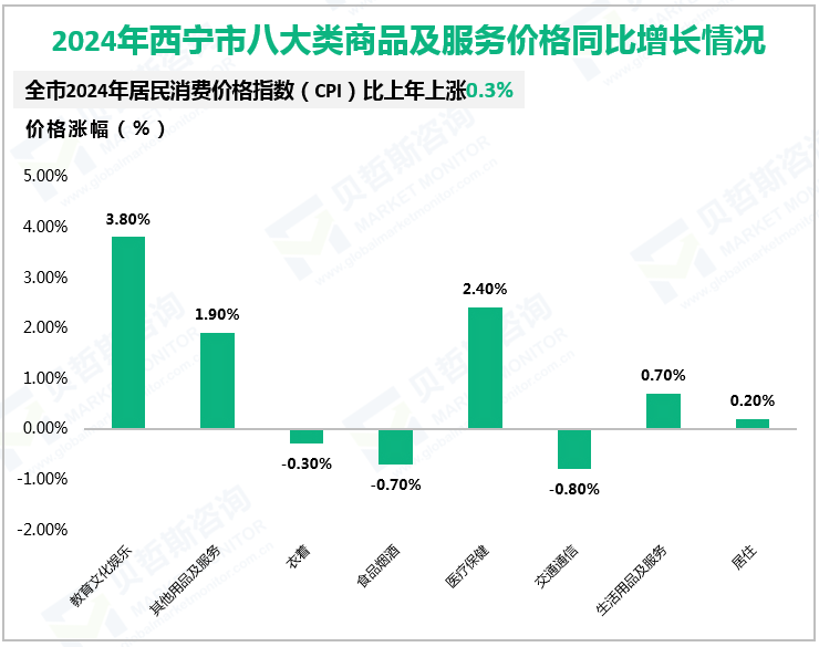 2024年西宁市八大类商品及服务价格同比增长情况