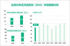 2023年全球分布式天线系统（DAS）市场规模达87.9亿美元，北美占据最大市场份额

