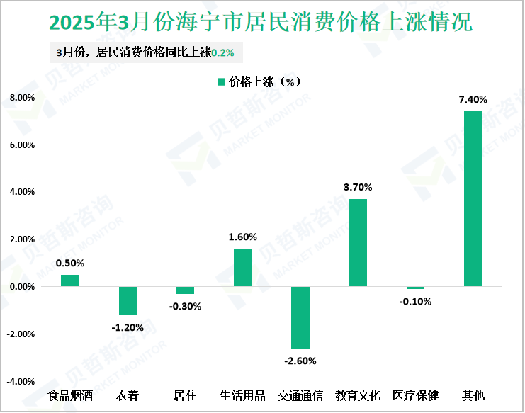 2025年3月份海宁市居民消费价格上涨情况