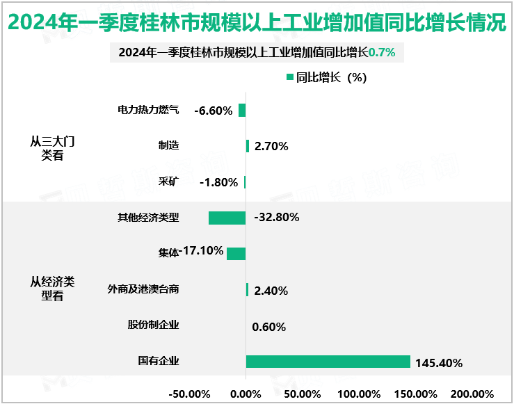 2024年一季度桂林市规模以上工业增加值同比增长情况