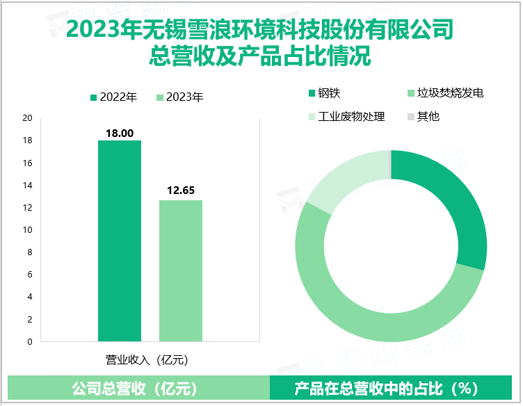 2023年无锡雪浪环境科技股份有限公司总营收及产品占比情况