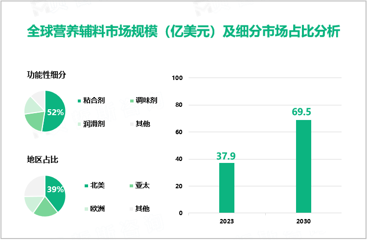 全球营养辅料市场规模（亿美元）及细分市场占比分析