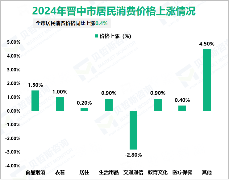 2024年晋中市居民消费价格上涨情况