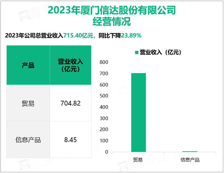 2023年厦门信达股份有限公司经营情况