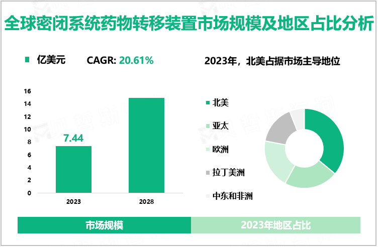 全球密闭系统药物转移装置市场规模及地区占比分析