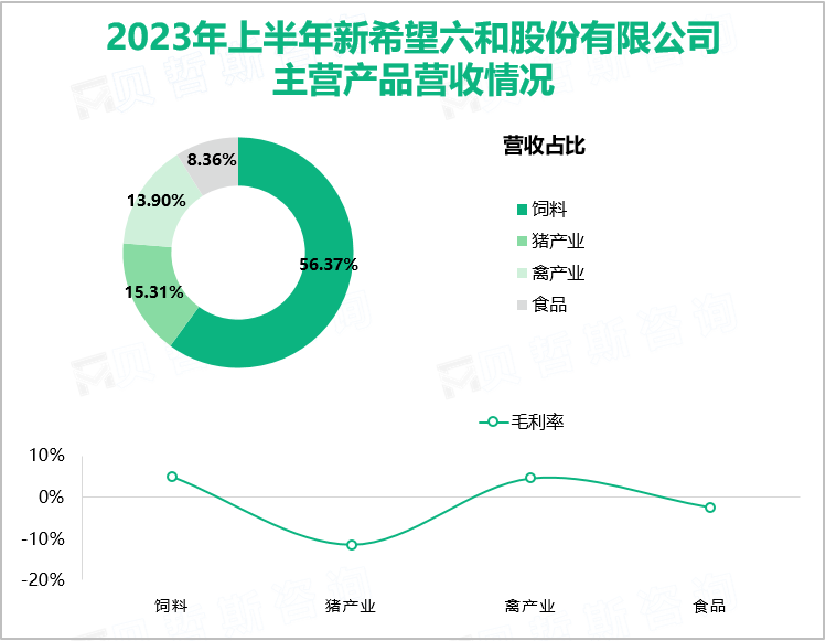 2023年上半年新希望六和股份有限公司主营产品营收情况