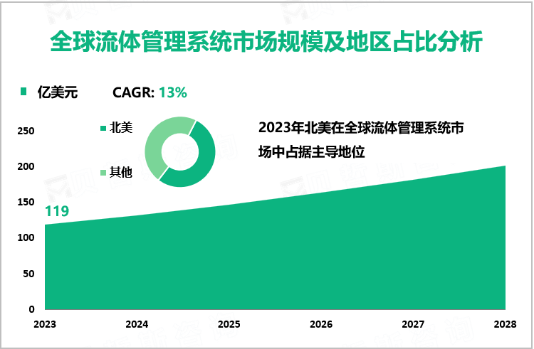 全球流体管理系统市场规模及地区占比分析