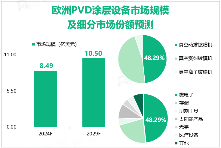 欧洲PVD涂层设备市场规模及细分市场份额预测