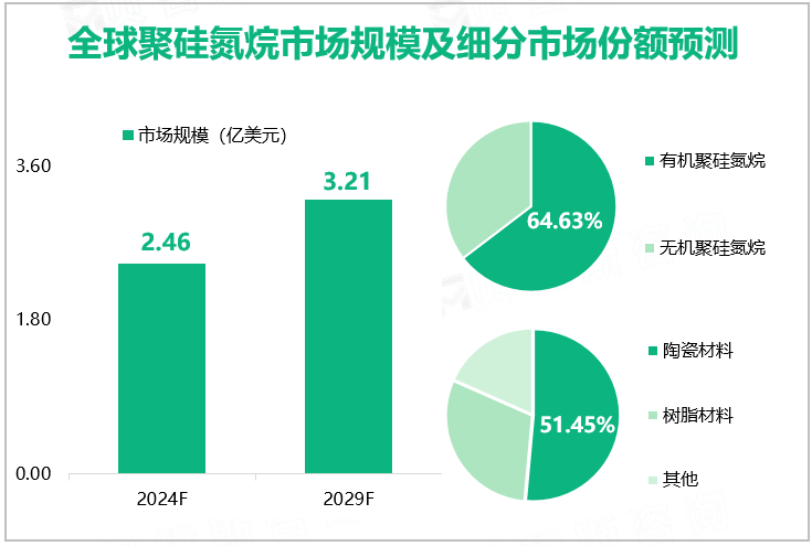 全球聚硅氮烷市场规模及细分市场份额预测 