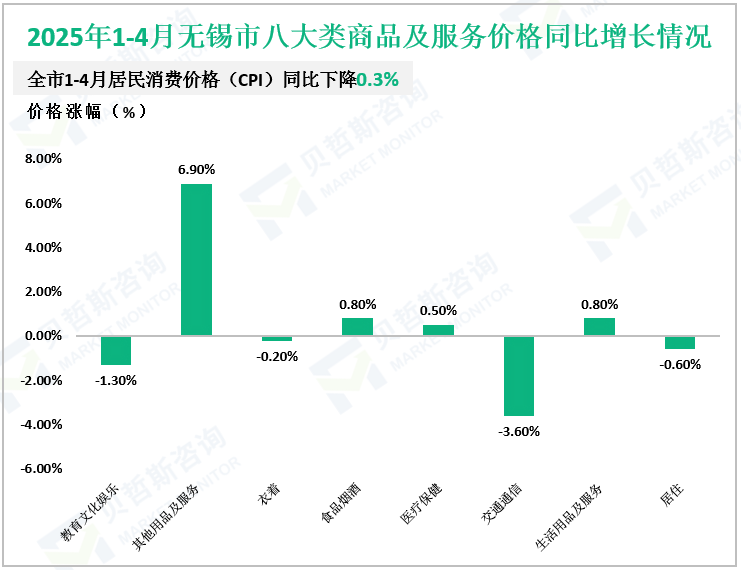 2025年1-4月无锡市八大类商品及服务价格同比增长情况